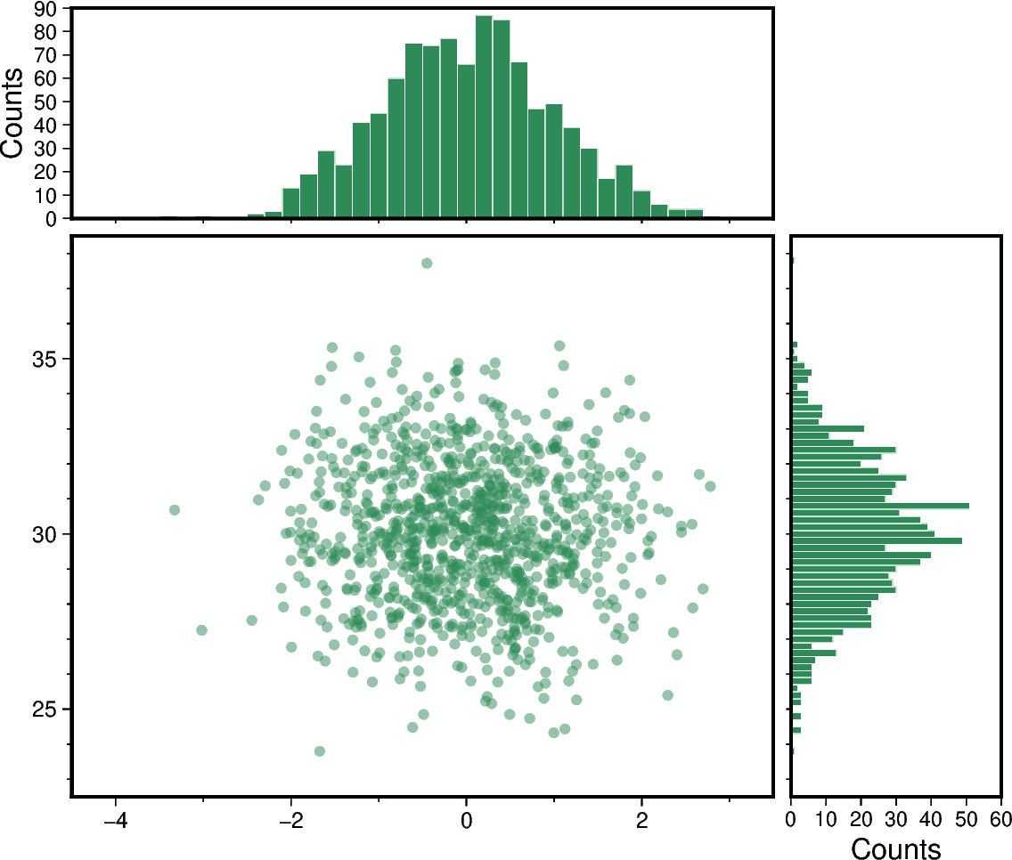 scatter and histograms